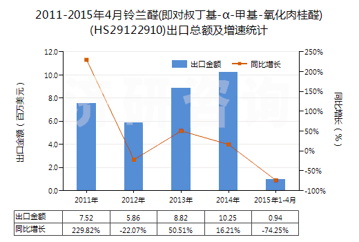 2011-2015年4月鈴蘭醛(即對叔丁基-α-甲基-氧化肉桂醛)(HS29122910)出口總額及增速統(tǒng)計(jì)